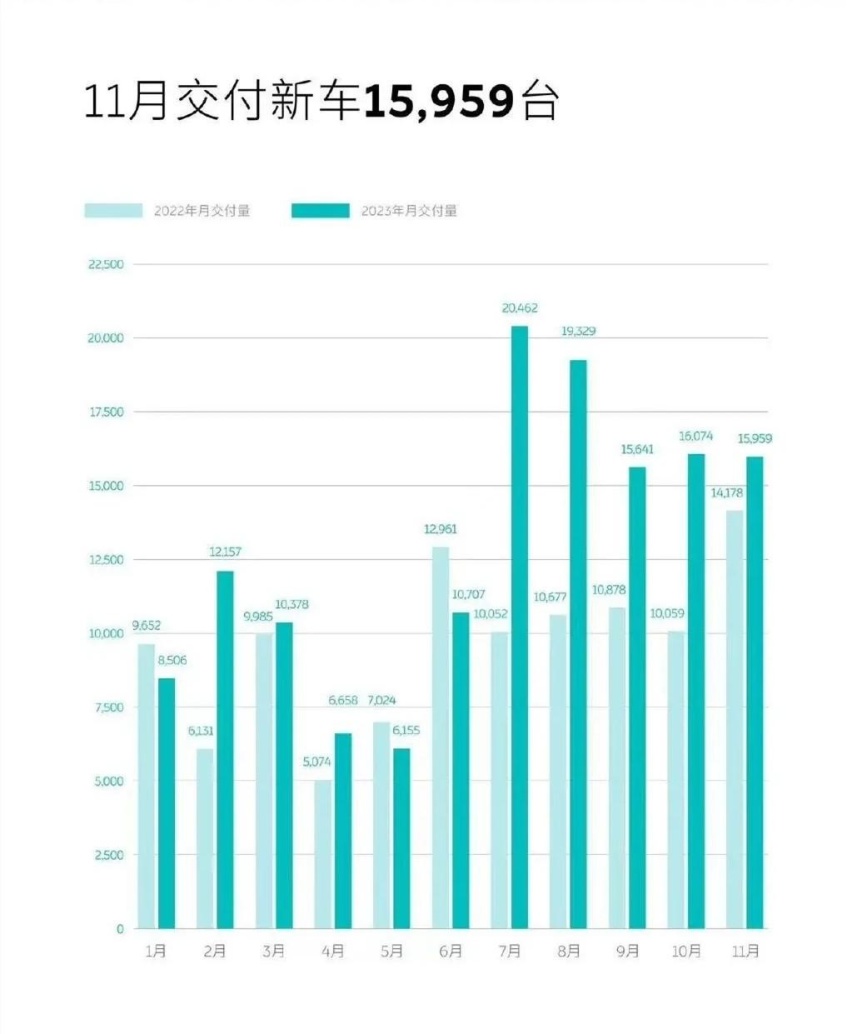 打完“下沉”价格战，就有钱高端化了！11月新能源汽车走向两极