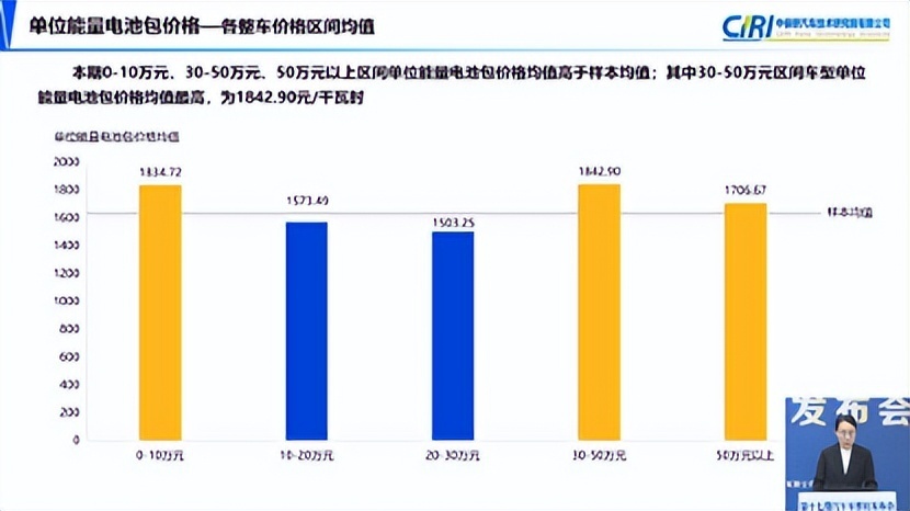 什么品牌修车贵？新能源车换电池费用高不高？中保研最新报告解读