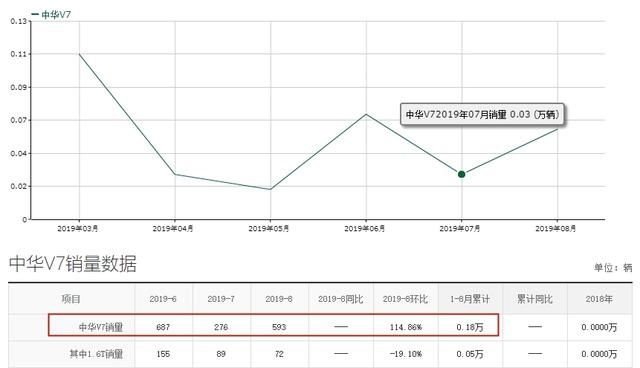 11万就能买中型SUV，1.8T爆231匹，却为何少人买？