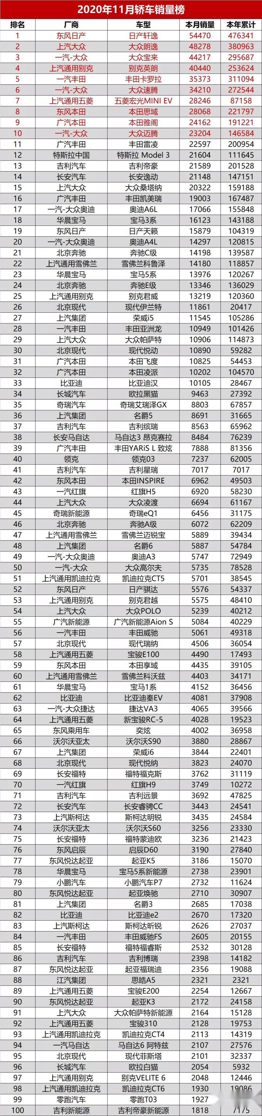 11月汽车销量排名最全榜：共525款，看看你的爱车上榜了没？