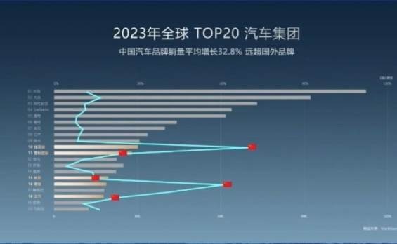 中国品牌竞争力越来越强，上半年销量TOP 5，4个是中国品牌