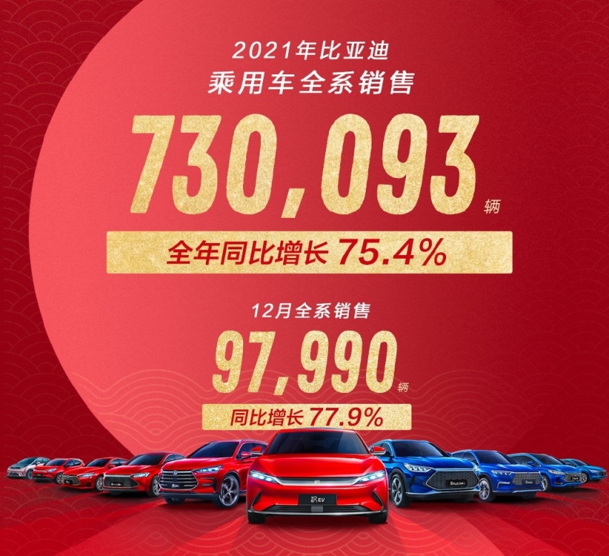 比亚迪稳居中国新能源第一！新能源车销量近60万 秦家族成销量担当