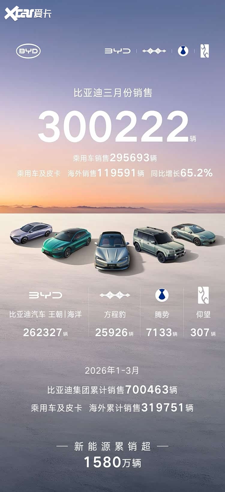 比亚迪 3 月销量破 30 万！销量冠军领跑中国车市