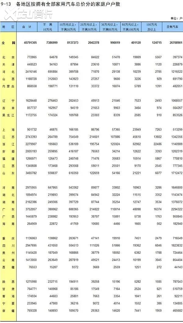 中国家庭汽车总价超八成20万以下，百万以上仅0.27%