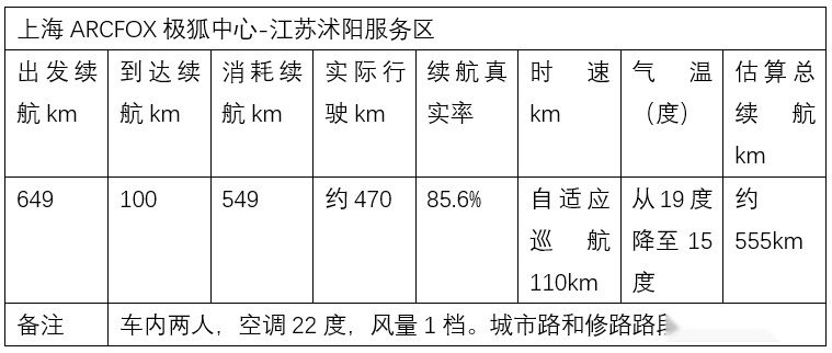 京沪长测极狐阿尔法T，解决充电续航焦虑还得靠大电池！