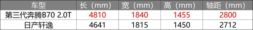 奔腾B70 2.0T和轩逸 选新国民家轿还是合资销量王？