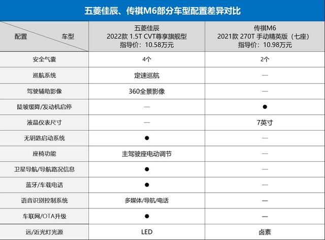 五菱佳辰：宏光“换壳”的MPV，对比传祺M6只有价格优势？