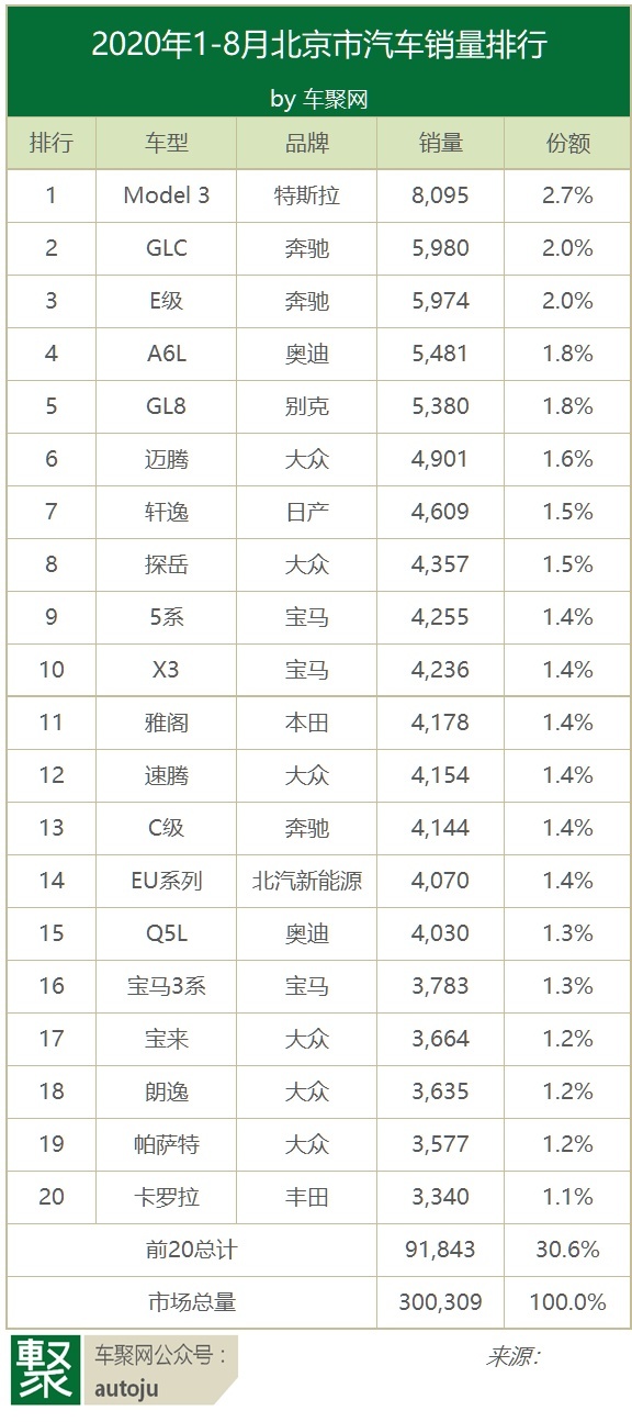 1-8月北京新车销量30万：33％豪华车，第一是Model3