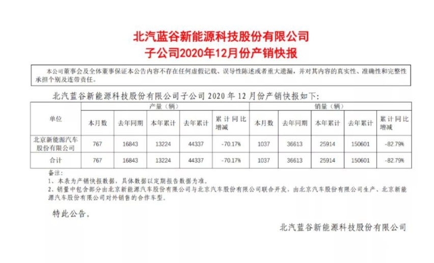 销量断崖式下跌，北汽新能源还能翻身吗？