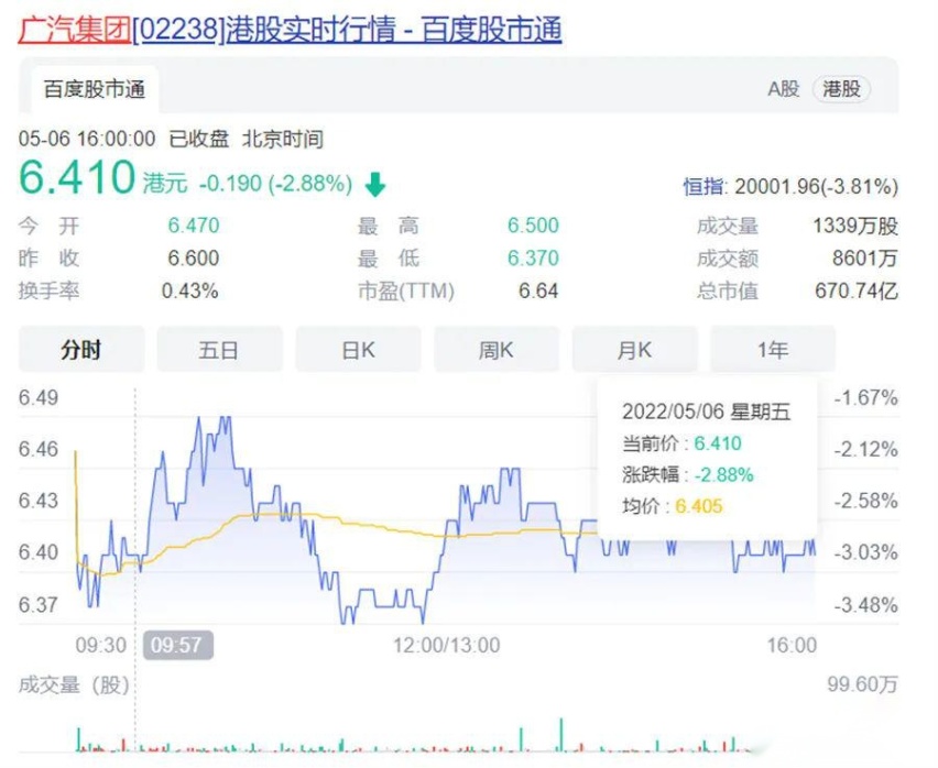 上汽集团、广汽集团接连展开护盘行动 抛开股价其实混的挺好