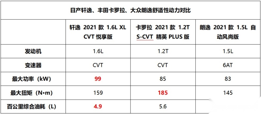 5月销量家轿排名 新朗逸、卡罗拉为何不敌轩逸？