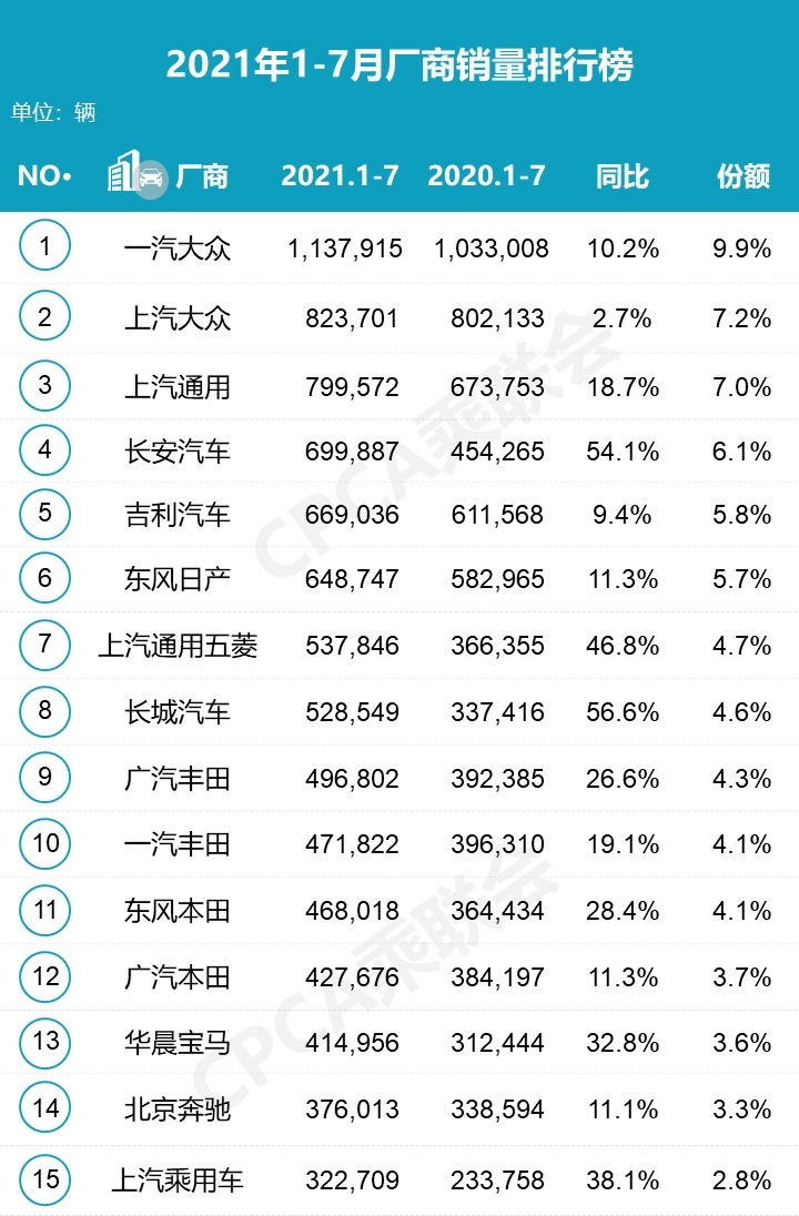 月度揭榜日：7月产销同比环比均下降，宏光MINI销量超卡罗拉