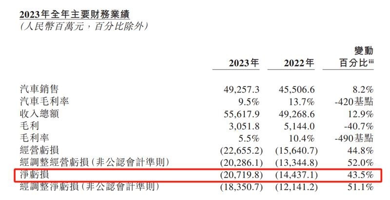 蔚来巨亏200亿,钱花在刀背上?