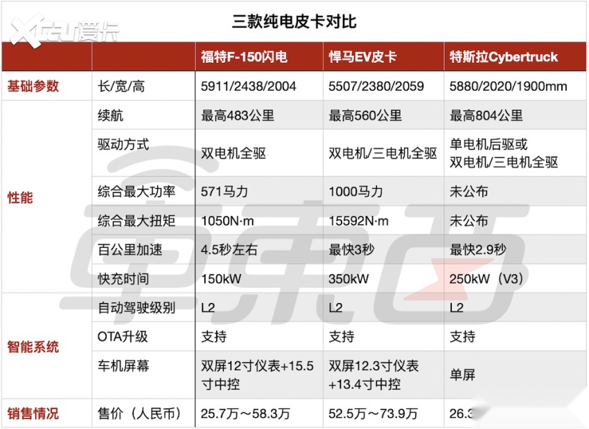 拜登刚刚试驾，美国44年销量王出纯电版了！25万起售