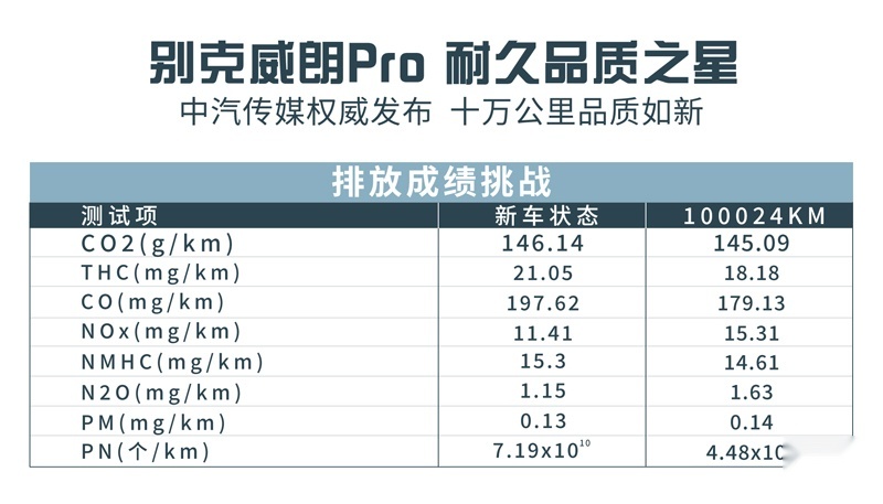 加冕“耐久品质之星”！别克威朗Pro这荣誉含金量到底有多高？