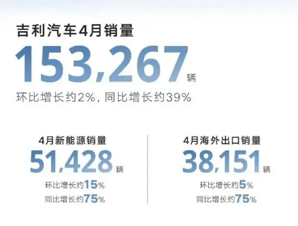 4月比亚迪、吉利、奇瑞、长城、长安销量盘点，全面爆发！