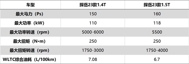 豪华技术下放，探岳1.5T“小号EA888”更高效、更经济