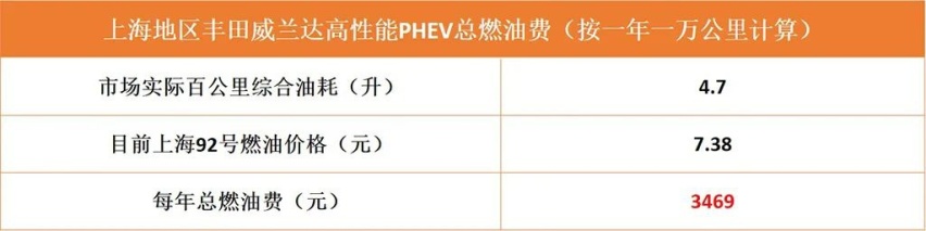 丰田高性能SUV来了，广汽丰田威兰达高性能PHEV版用车成本解析