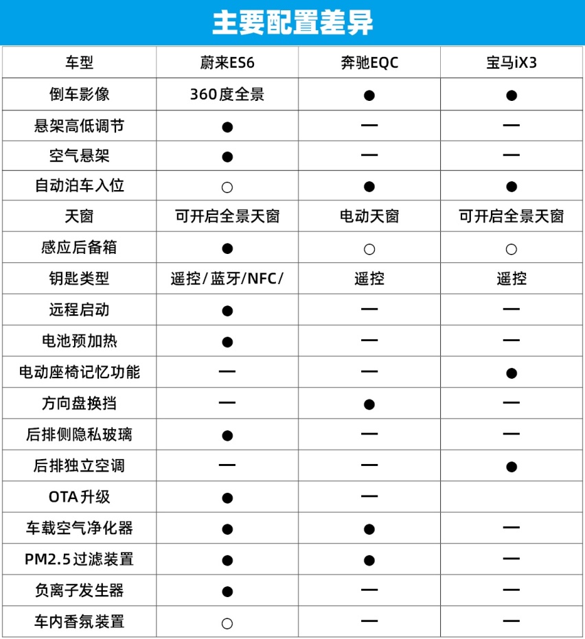 用实力说话 蔚来ES6/奔驰EQC/宝马ix3三车对比