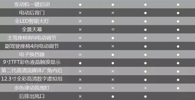 还吐槽VV5 油耗高？ VV5 1.5T版百公里油耗6.6L