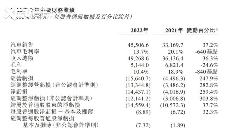NT2.0产品进入强周期，蔚来触底反弹