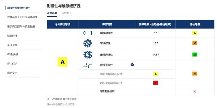 中保研最新成绩！9款热门车，结果有点意外！