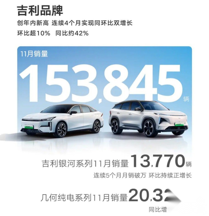 主流车企11月销量盘点：吉利佛系又稳健