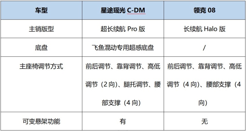 综合对比来袭！瑶光C-DM遥遥领先，领克08黯然失色