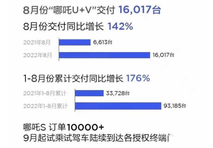 同比增长142% 哪吒汽车8月交付16017台