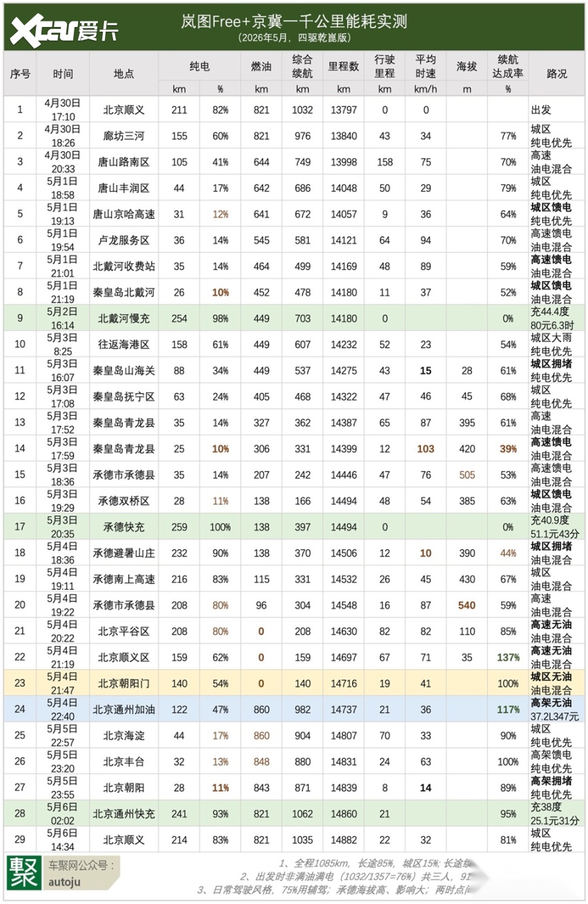 增程车能跑1000公里吗？岚图Free+五一实测 | 聚测