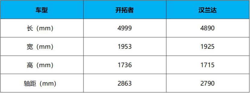 30万预算买7座中型SUV 开拓者和汉兰达怎么选？