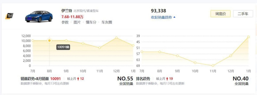 新款现代伊兰特要来了！外观调整，内饰耐看，10万起售还能大卖？