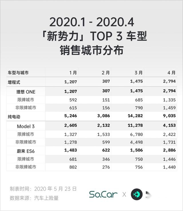 Model 3 销量跳水的 4 月，还发生了什么？| 数据情