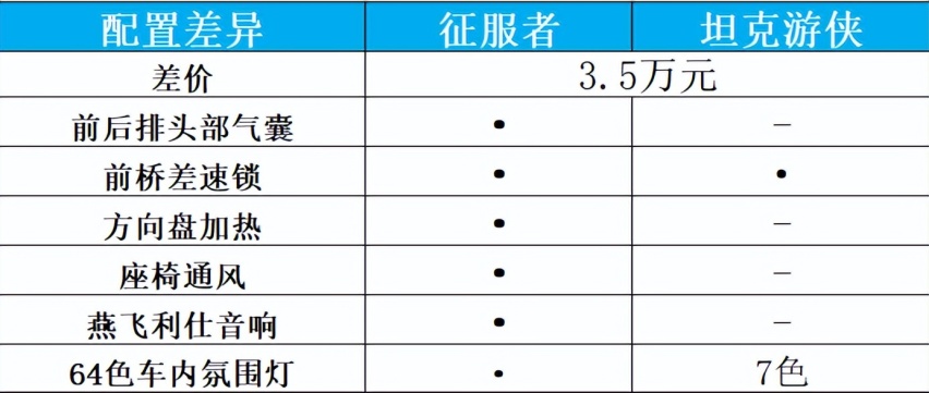 一车难求？还要加价？坦克300哪款最香？