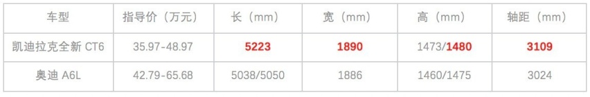 凯迪拉克全新CT6与奥迪A6L 谁才是行政级轿车的高价值选项？