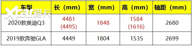 新款奥迪Q3升级上市，专挑奔驰GLA软肋打，可以放弃后者了
