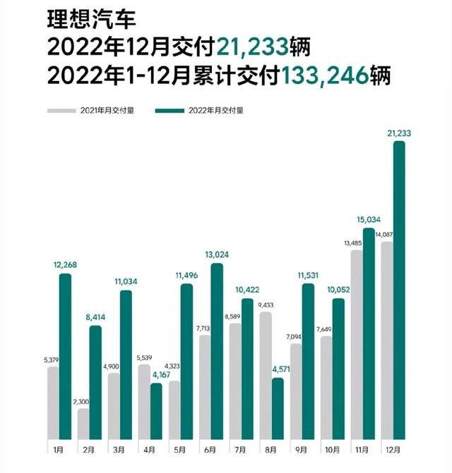“八大新势力”2022销量：埃安勇夺第一，AITO问界开始乏力？