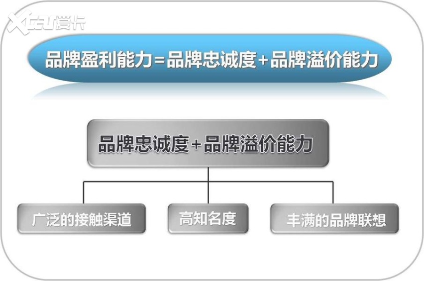 红旗为何销量能赶超沃尔沃？便宜！