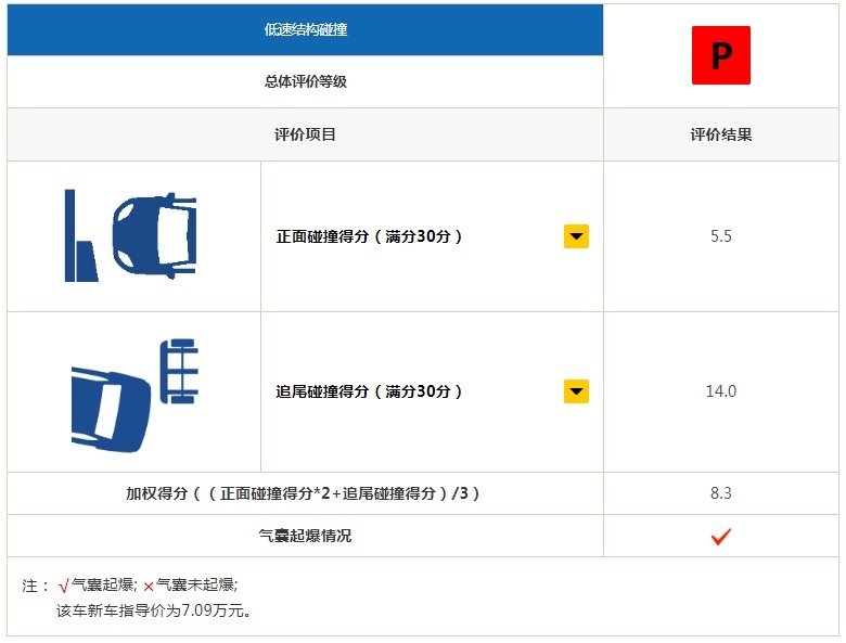 中保研撞过这些车后，保险公司恨不得保费翻倍！