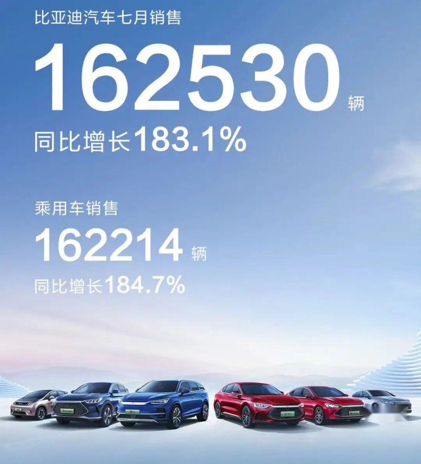 晒成绩了！7月比亚迪卖出162530辆车，全系销量都很猛