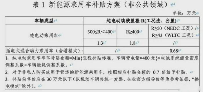 【车叔课堂】没赶上2021年国补，明年买电动车成本更高？