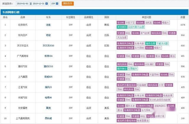 2019年投诉前十SUV榜单发布：途胜奇骏沃尔沃XC60上榜
