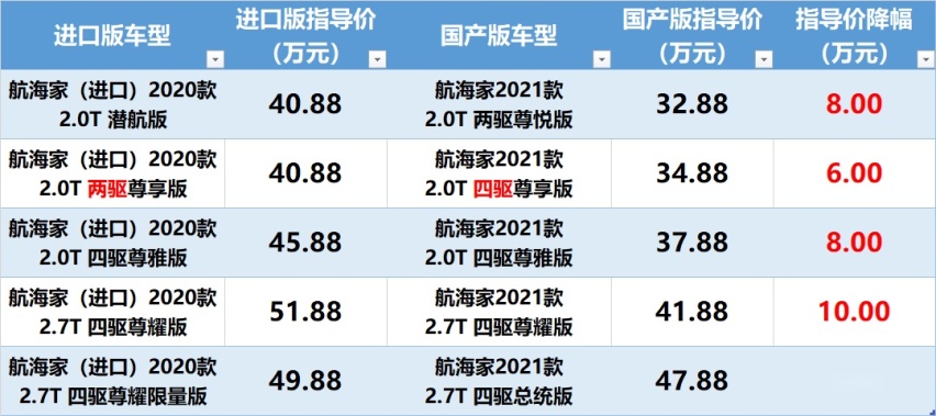 40万上下SUV，航海家到底有多少战斗力？