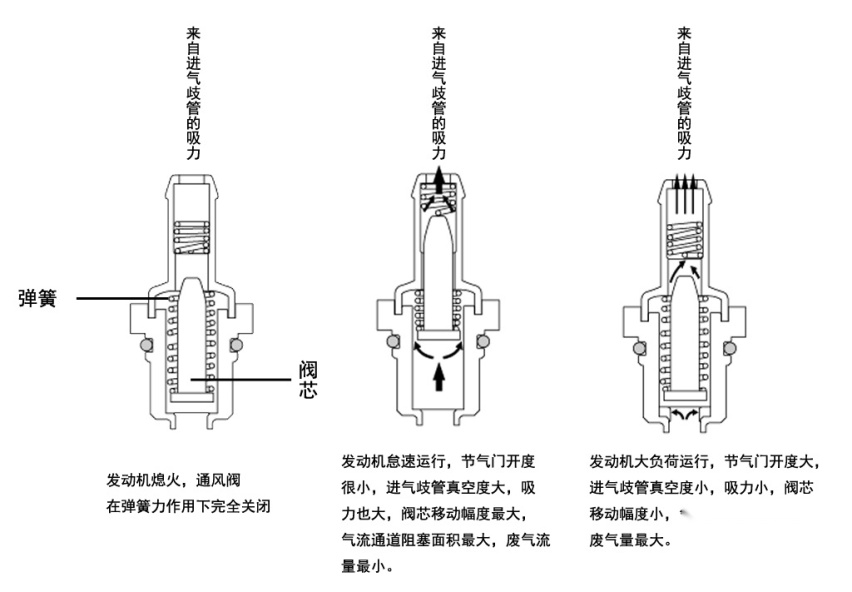 减缓积碳、改善烧机油：加装机油透气壶真有这么神奇吗？