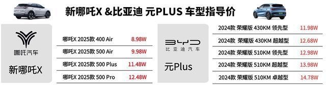 10万级纯电动SUV 新哪吒X与比亚迪元PLUS，谁更值得入手？