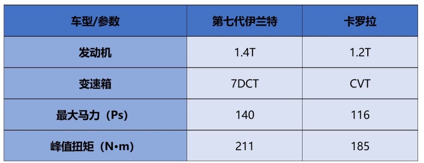 伊兰特对比卡罗拉 谁才是A级家轿市场“王者”