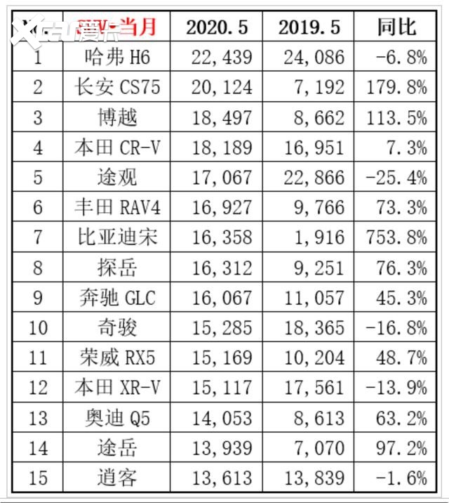 5月SUV销量出炉，看看你的爱车上榜了没？