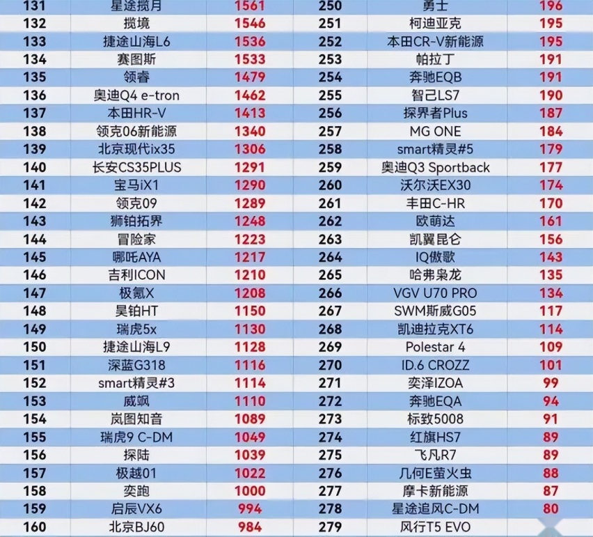 10月SUV销量，合资不怕比亚迪？宋L第5，瑞虎8蹿升，H6跌出前30