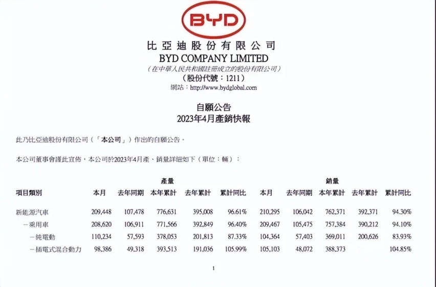 比亚迪公布4月份细分车型销量 秦PLUS冠军版超4万辆