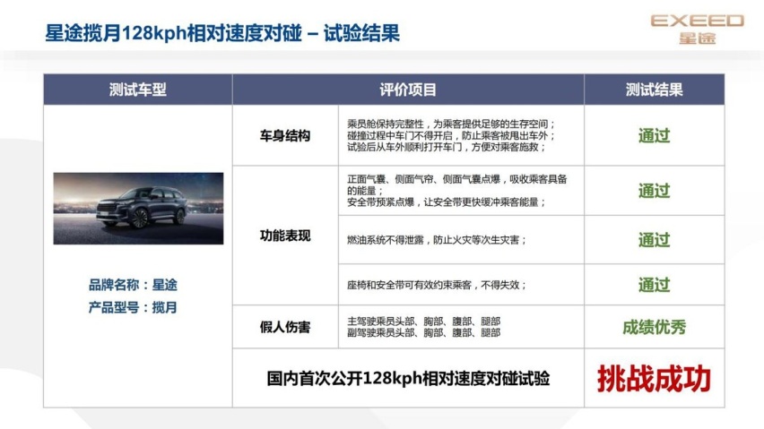 安全最高线是底线 星途揽月凭什么一撞成名？